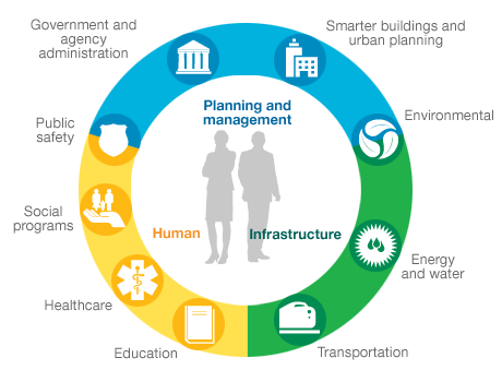 Infrastructure. Operations. People: Planning and management, human and infrastructure.